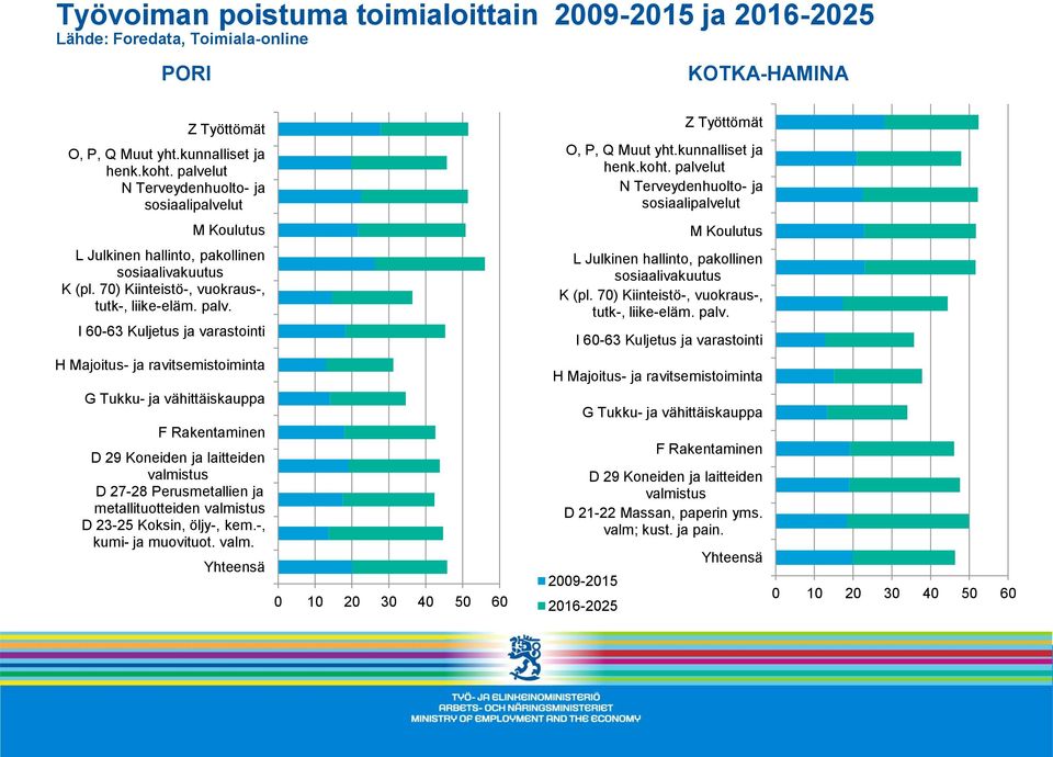 palvelut N Terveydenhuolto- ja sosiaalipalvelut M Koulutus M Koulutus L Julkinen hallinto, pakollinen sosiaalivakuutus K (pl. 70) Kiinteistö-, vuokraus-, tutk-, liike-eläm. palv.