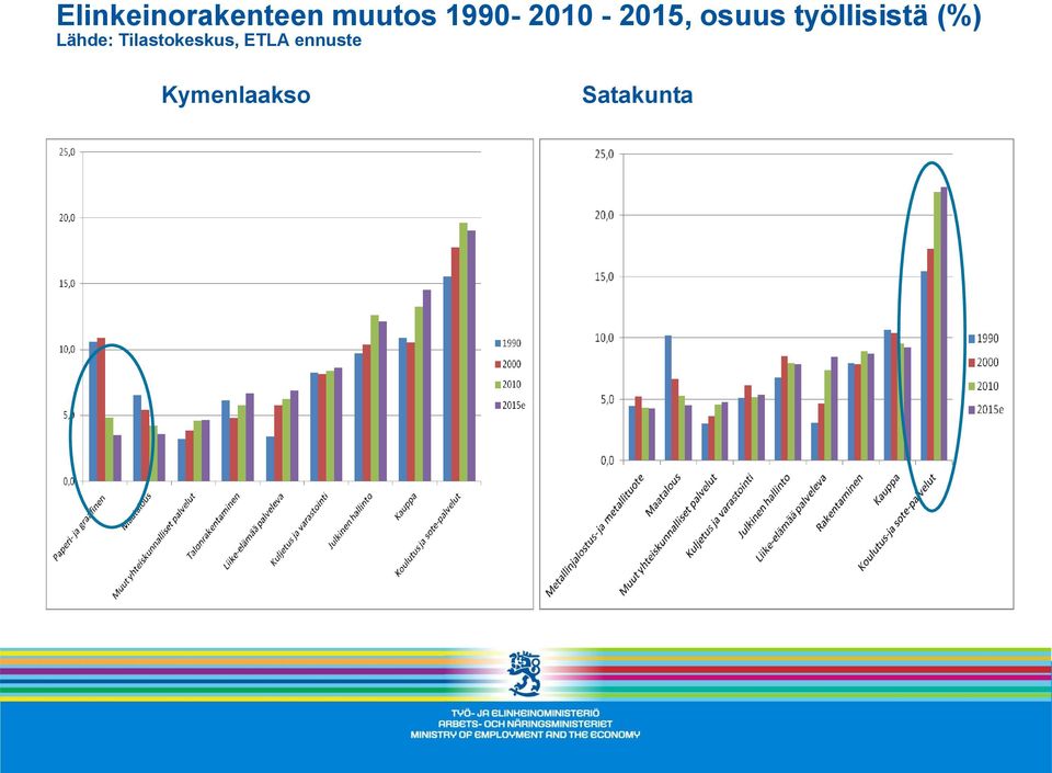 työllisistä (%) Lähde:
