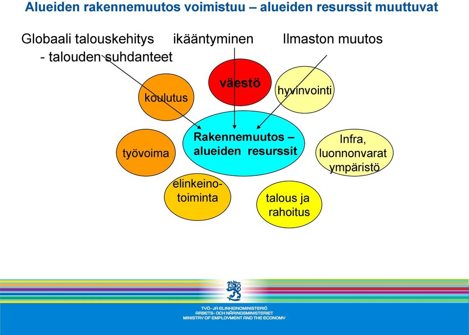 suhdanteet koulutus väestö hyvinvointi työvoima Rakennemuutos