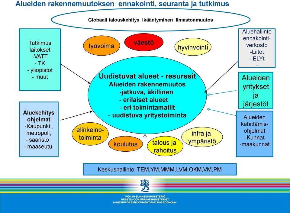 rakennemuutos -jatkuva, äkillinen - erilaiset alueet - eri toimintamallit - uudistuva yritystoiminta koulutus talous ja rahoitus hyvinvointi infra ja
