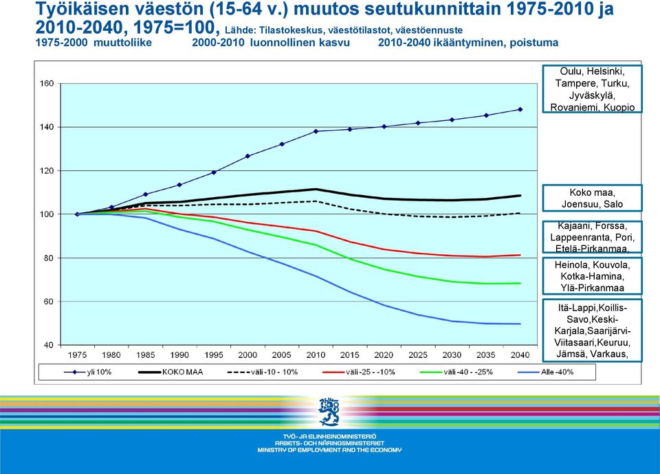 muuttoliike 2000-2010 luonnollinen kasvu 2010-2040 ikääntyminen, poistuma Oulu, Helsinki, Tampere, Turku, Jyväskylä,