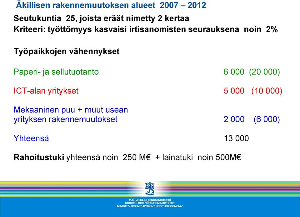 ja sellutuotanto 6 000 (20 000) ICT-alan yritykset 5 000 (10 000) Mekaaninen puu + muut usean