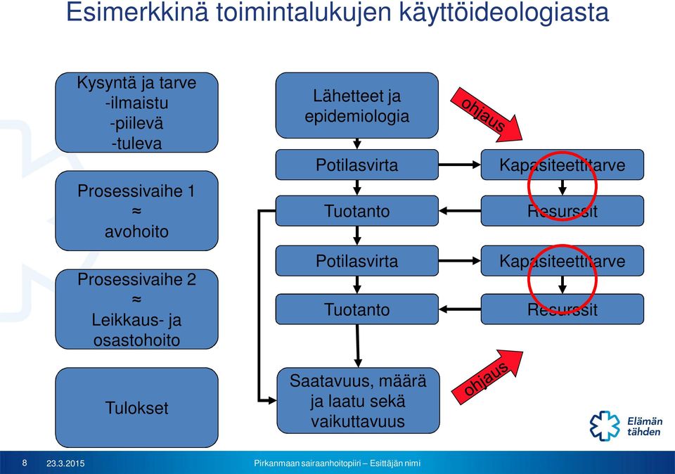 Lähetteet ja epidemiologia Potilasvirta Tuotanto Potilasvirta Tuotanto Saatavuus,