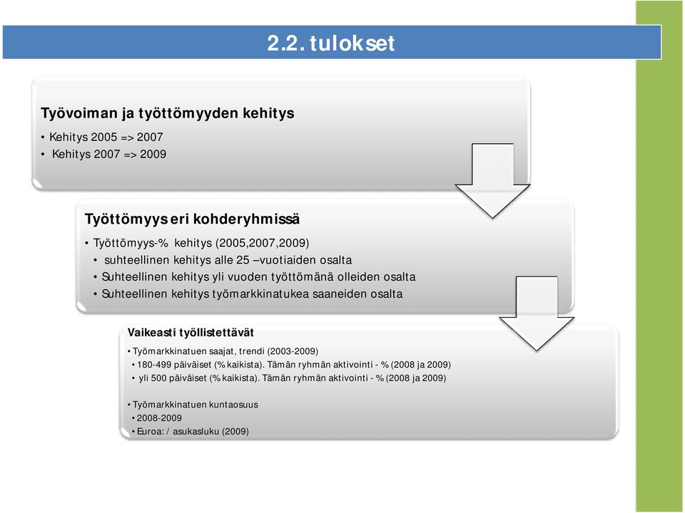 työmarkkinatukea saaneiden osalta Vaikeasti työllistettävät Työmarkkinatuen saajat, trendi (2003-2009) 180-499 päiväiset (% kaikista).