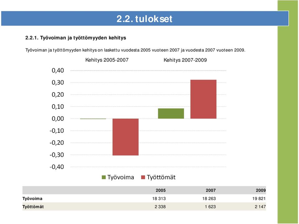 kehitys on laskettu vuodesta 2005 vuoteen 2007 ja vuodesta 2007