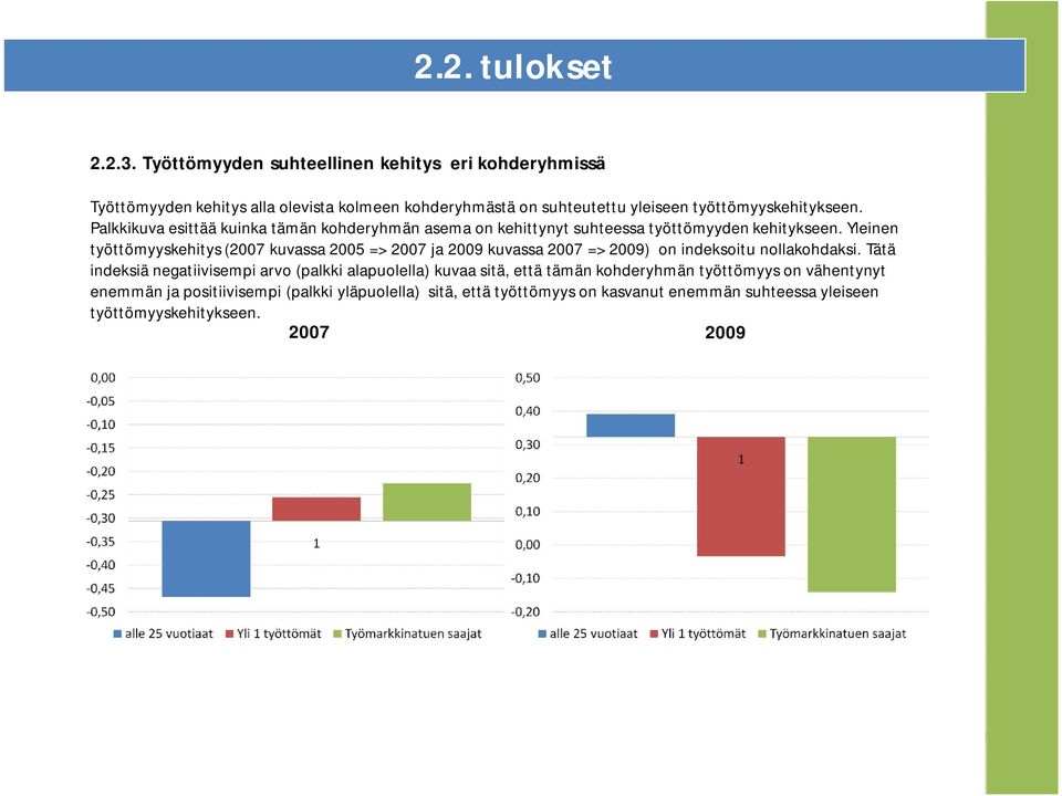 Palkkikuva esittää kuinka tämän kohderyhmän asema on kehittynyt suhteessa työttömyyden kehitykseen.