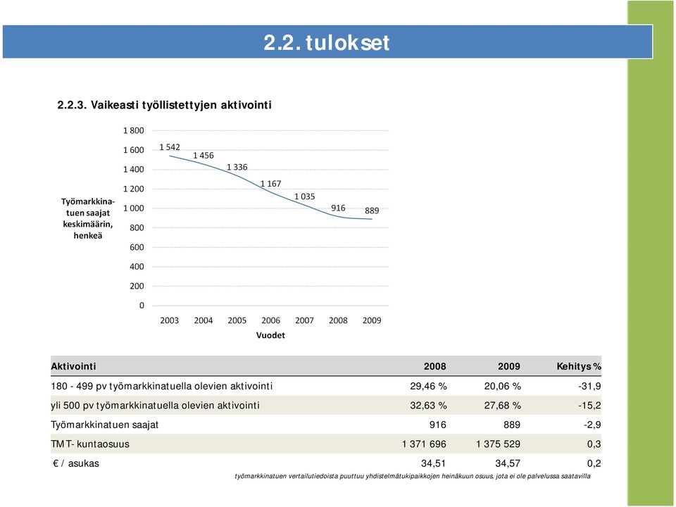 aktivointi 29,46 % 20,06 % -31,9 yli 500 pv työmarkkinatuella olevien aktivointi 32,63 % 27,68 % -15,2