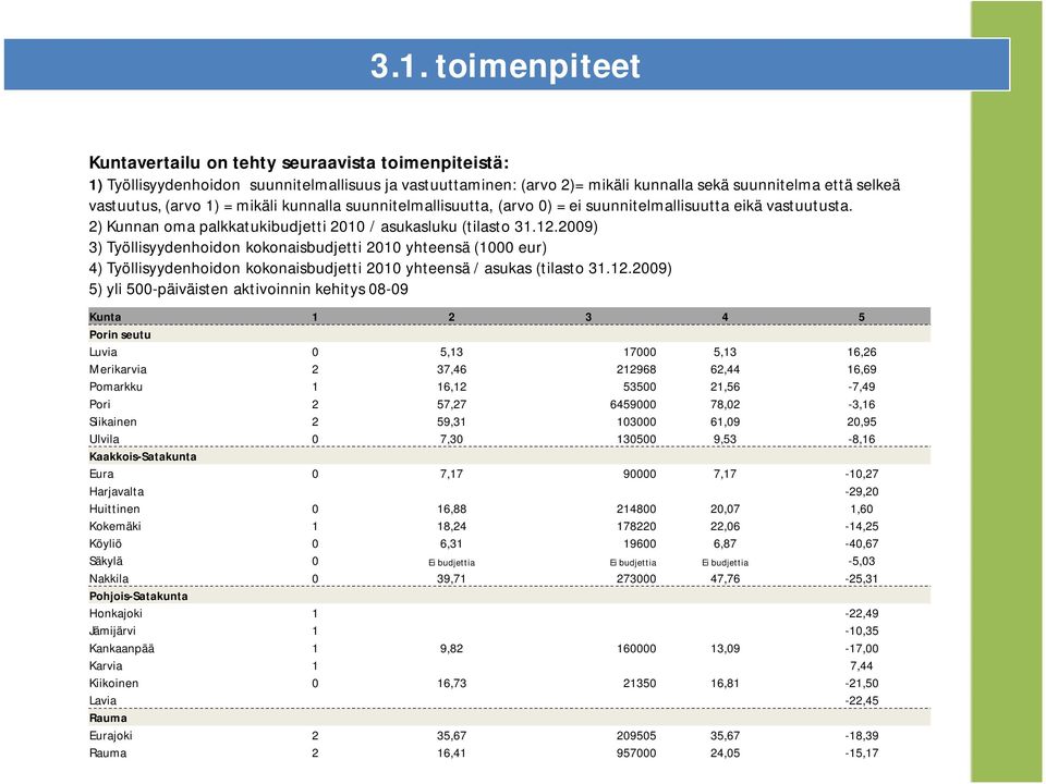2009) 3) Työllisyydenhoidon kokonaisbudjetti 2010 yhteensä (1000 eur) 4) Työllisyydenhoidon kokonaisbudjetti 2010 yhteensä / asukas (tilasto 31.12.