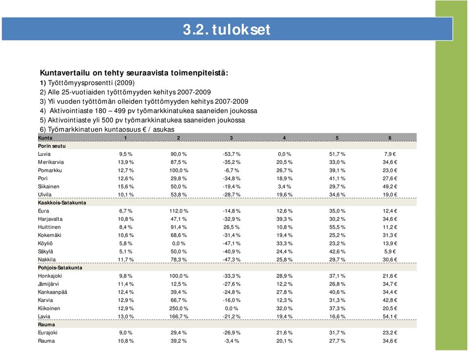 4 5 6 Porin seutu Luvia 9,5 % 90,0 % -53,7 % 0,0 % 51,7 % 7,9 Merikarvia 13,9 % 87,5 % -35,2 % 20,5 % 33,0 % 34,6 Pomarkku 12,7 % 100,0 % -6,7 % 26,7 % 39,1 % 23,0 Pori 12,6 % 29,8 % -34,8 % 18,9 %