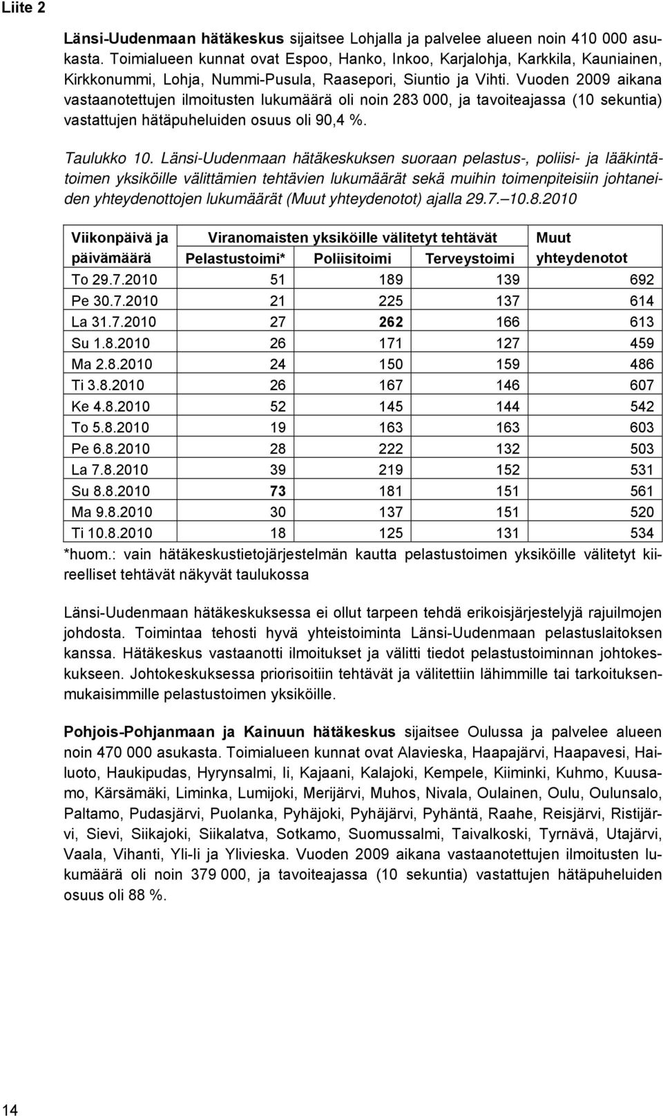 Vuoden 2009 aikana vastaanotettujen ilmoitusten lukumäärä oli noin 283 000, ja tavoiteajassa (10 sekuntia) vastattujen hätäpuheluiden osuus oli 90,4 %. Taulukko 10.