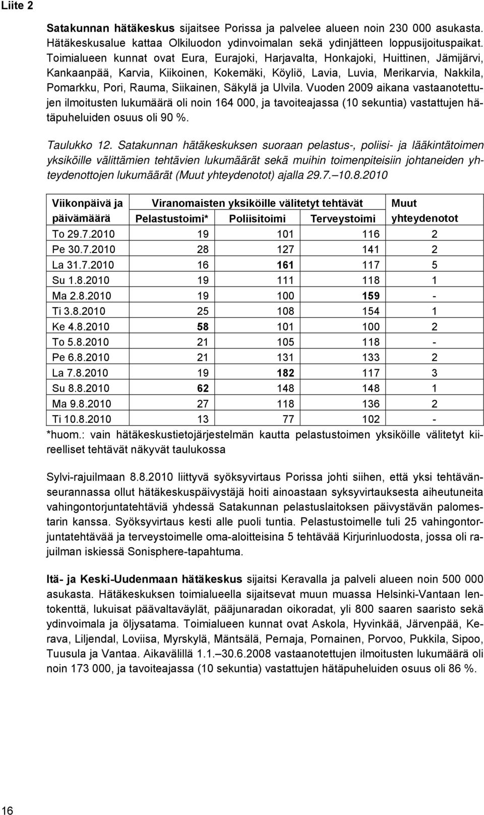 Siikainen, Säkylä ja Ulvila. Vuoden 2009 aikana vastaanotettujen ilmoitusten lukumäärä oli noin 164 000, ja tavoiteajassa (10 sekuntia) vastattujen hätäpuheluiden osuus oli 90 %. Taulukko 12.