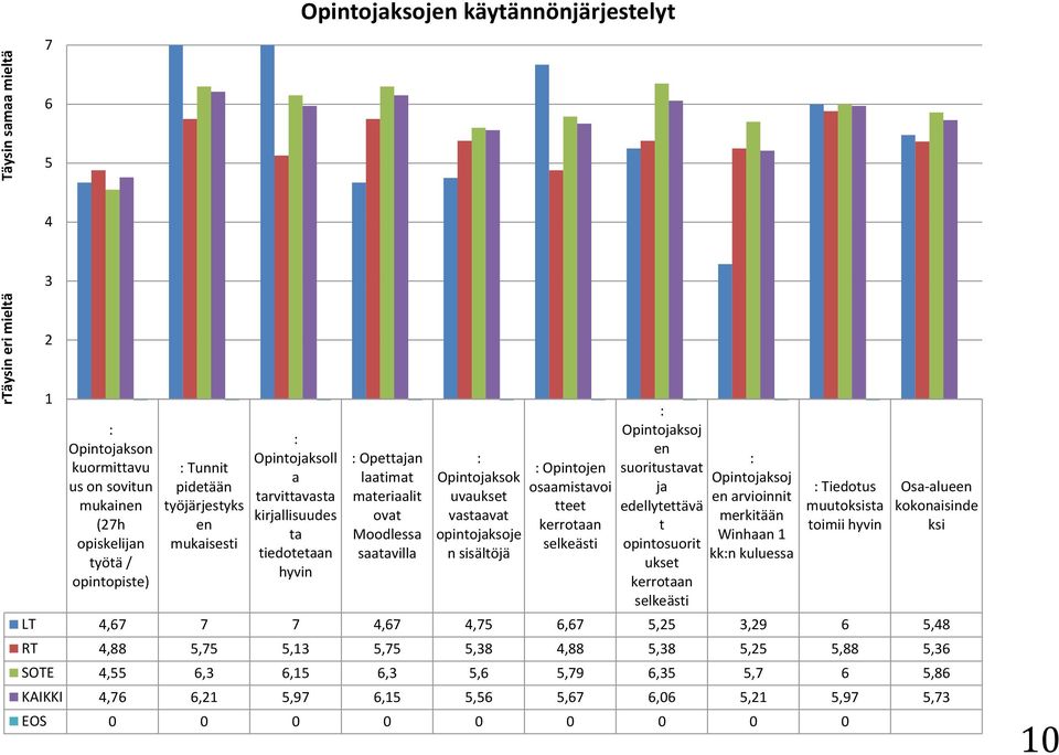 opintojaksoje n sisältöjä : Opintojen osaamistavoi tteet kerrotaan selkeästi : Opintojaksoj en suoritustavat ja edellytettävä t opintosuorit ukset kerrotaan selkeästi : Opintojaksoj en