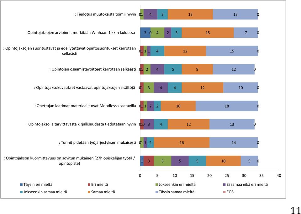 Moodlessa saatavilla 8 : Opintojaksolla tarvittavasta kirjallisuudesta tiedotetaan hyvin : Tunnit pidetään työjärjestyksen mukaisesti 6 : Opintojakson kuormittavuus on