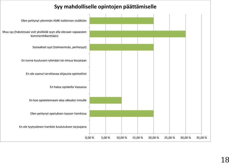 minua kiusataan En ole saanut tarvittavaa ohjausta opintoihini En halua opiskella Vaasassa En koe opiskelemaani alaa