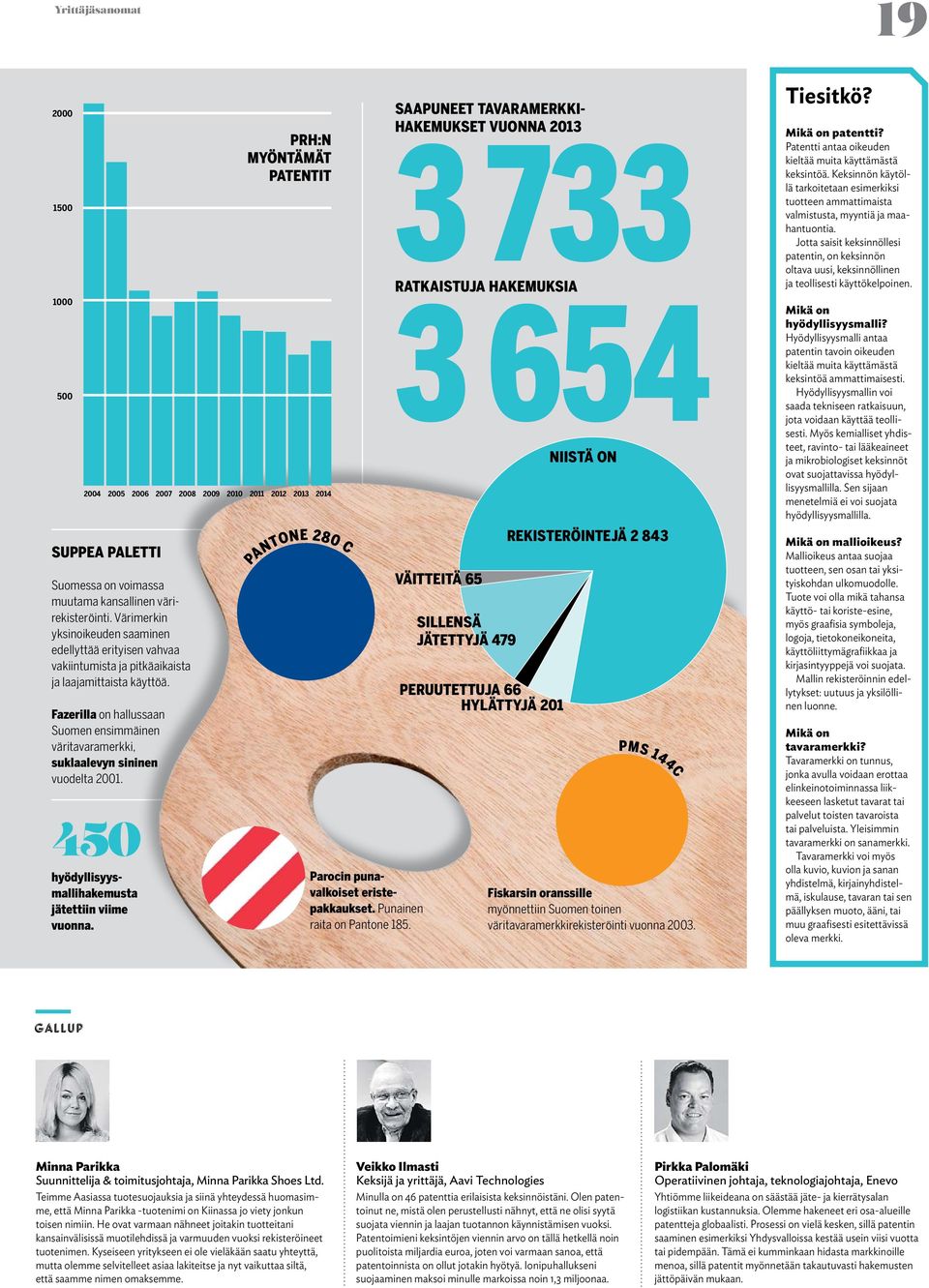 Fazerilla on hallussaan Suomen ensimmäinen väritavaramerkki, suklaalevyn sininen vuodelta 2001. 450 hyödyllisyysmallihakemusta jätettiin viime vuonna.