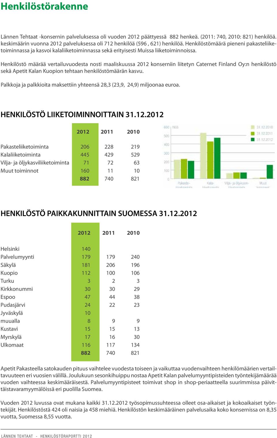 Henkilöstö määrää vertailuvuodesta nosti maaliskuussa 2012 konserniin liitetyn Caternet Finland Oy:n henkilöstö sekä Apetit Kalan Kuopion tehtaan henkilöstömäärän kasvu.