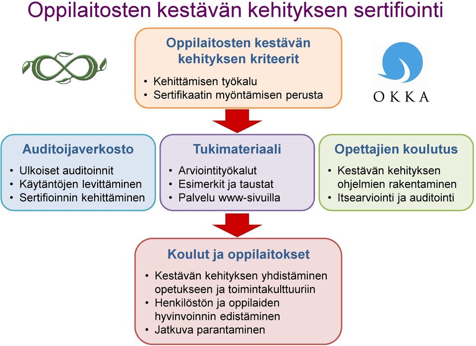 ja taustat Palvelu www-sivuilla Opettajien koulutus Kestävän kehityksen ohjelmien rakentaminen Itsearviointi ja auditointi Koulut ja