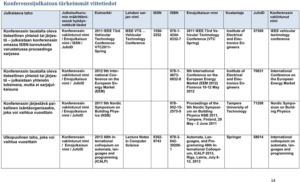 vakiintunut nimi / Emojulkaisun nimi / ISSN / JufoID 2011 IEEE 73rd Vehicular Technology Conference: VTC2011- Spring IEEE VTS.