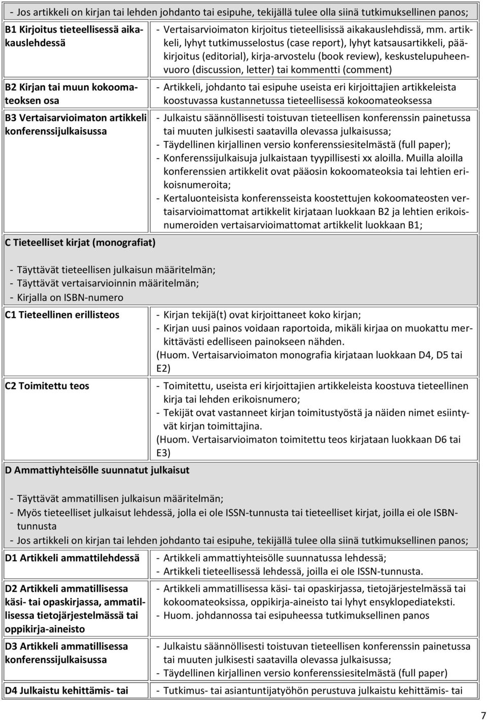 ISBN-numero C1 Tieteellinen erillisteos C2 Toimitettu teos D Ammattiyhteisölle suunnatut julkaisut - Vertaisarvioimaton kirjoitus tieteellisissä aikakauslehdissä, mm.