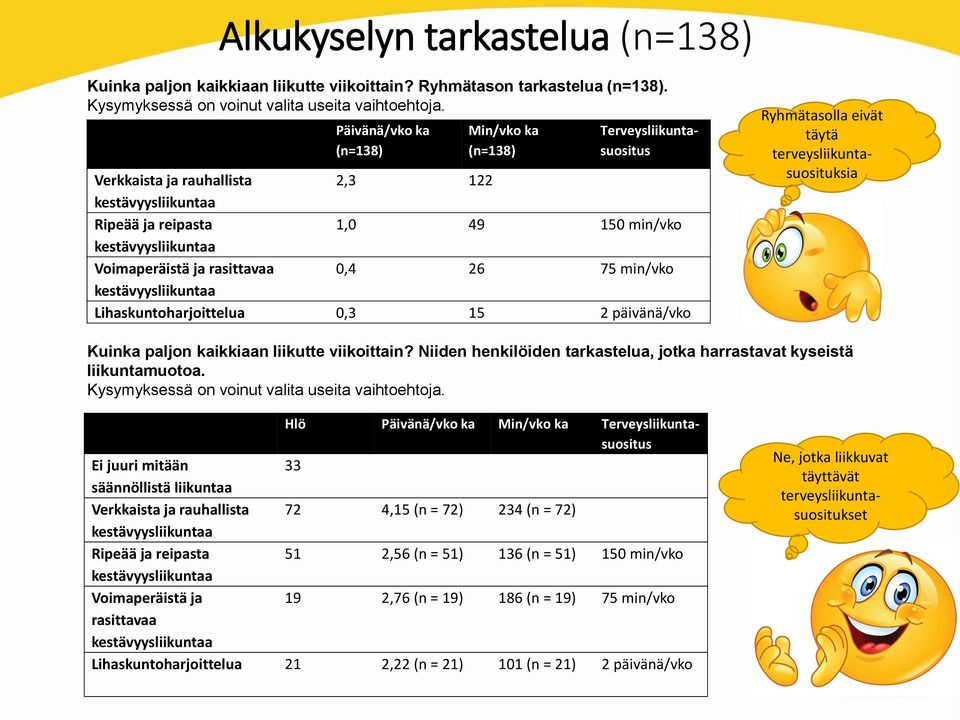 rasittavaa 0,4 26 75 min/vko kestävyysliikuntaa Lihaskuntoharjoittelua 0,3 15 2 päivänä/vko Ryhmätasolla eivät täytä terveysliikuntasuosituksia Kuinka paljon kaikkiaan liikutte viikoittain?