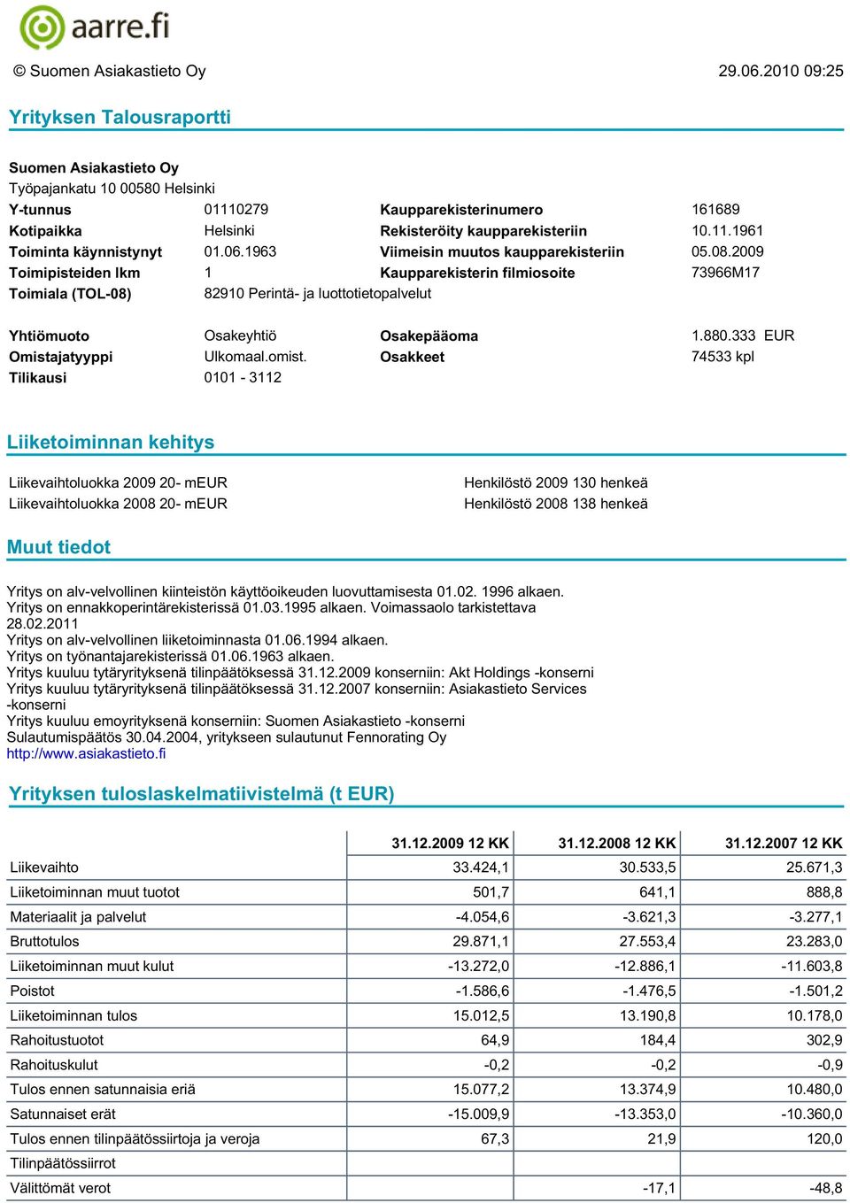 06.1963 Viimeisin muutos kaupparekisteriin 05.08.