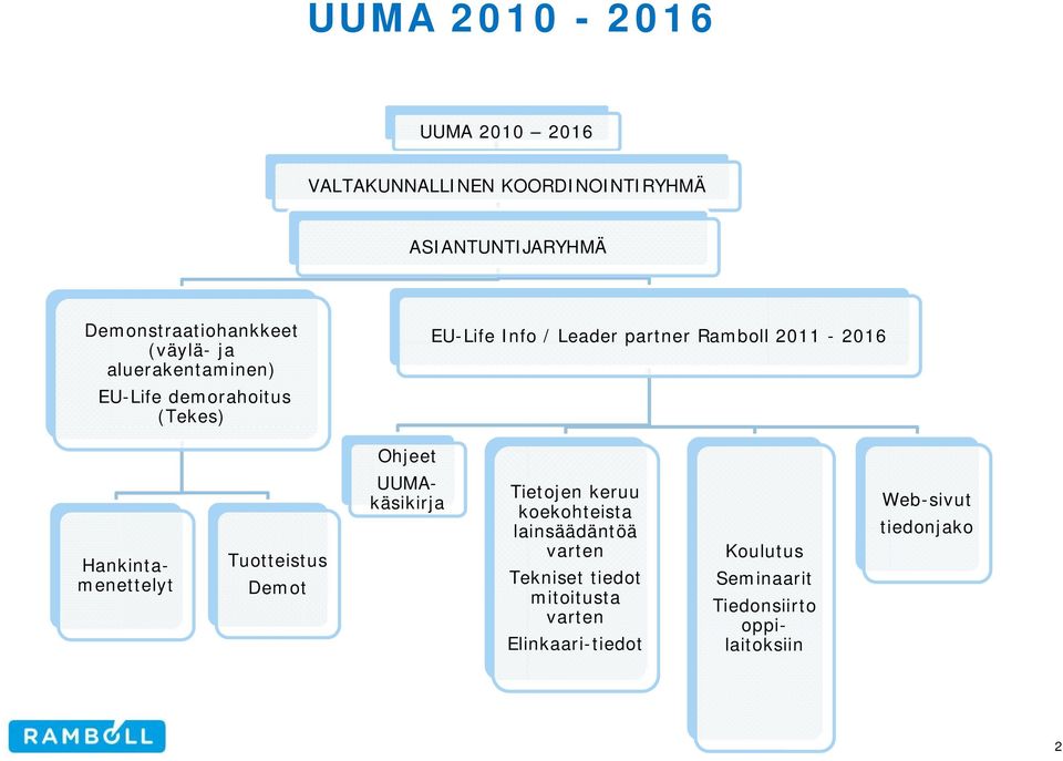 Ohjeet Tuotteistus Demot Hankintamenettelyt UUMAkäsikirja Tietojen keruu koekohteista lainsäädäntöä varten