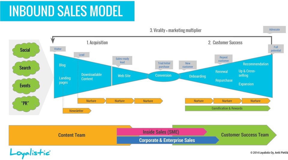 Conversion Web Site Nurture Nurture Repeat customer New customer Onboarding Nurture Repurchase Up & Crossselling Expansion Nurture