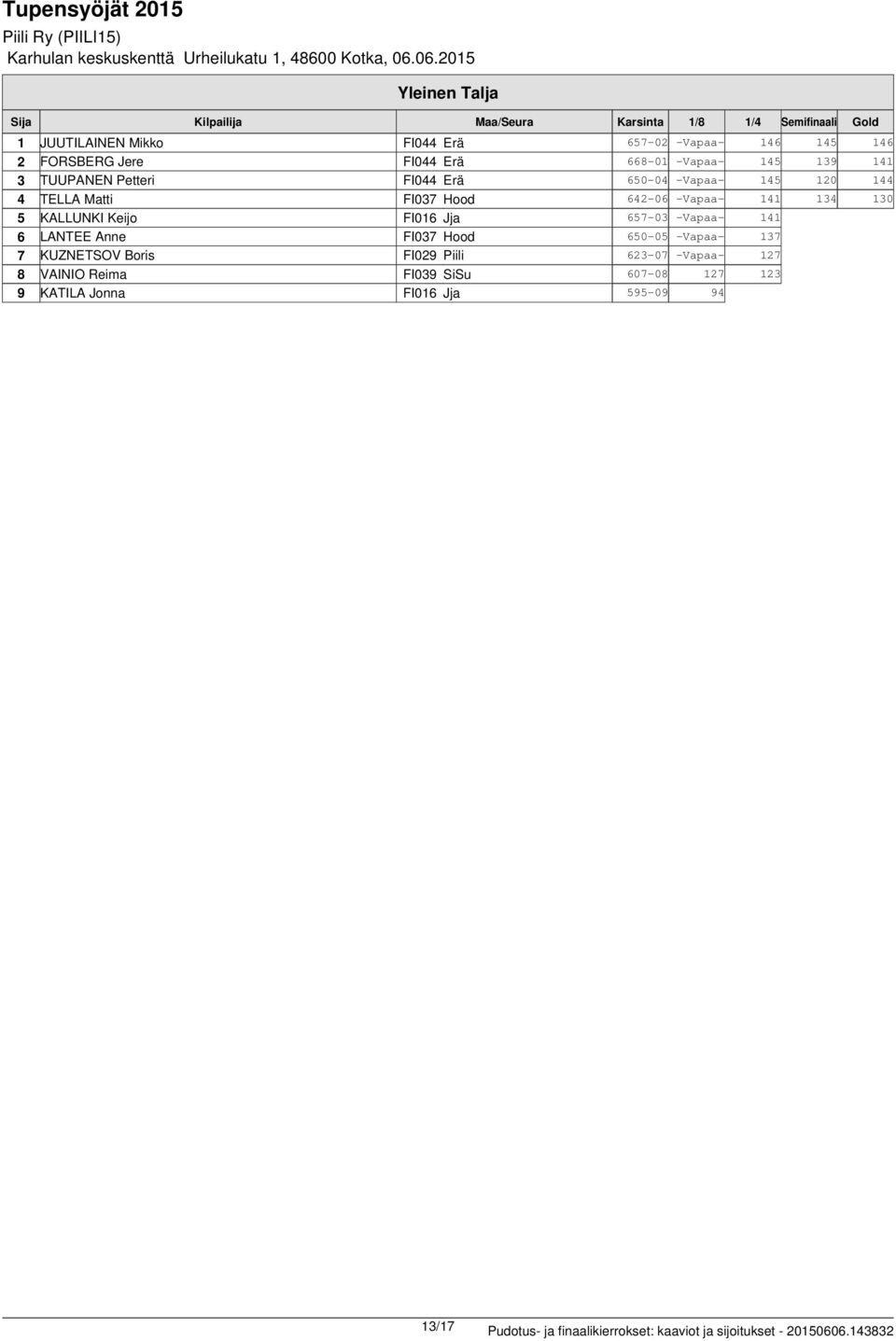 130 5 KALLUNKI Keijo FI01 Jja 57-03 -Vapaa- 141 LANTEE Anne FI037 Hood 50-05 -Vapaa- 137 7 KUZNETSOV Boris FI029 Piili 23-07 -Vapaa- 127 8