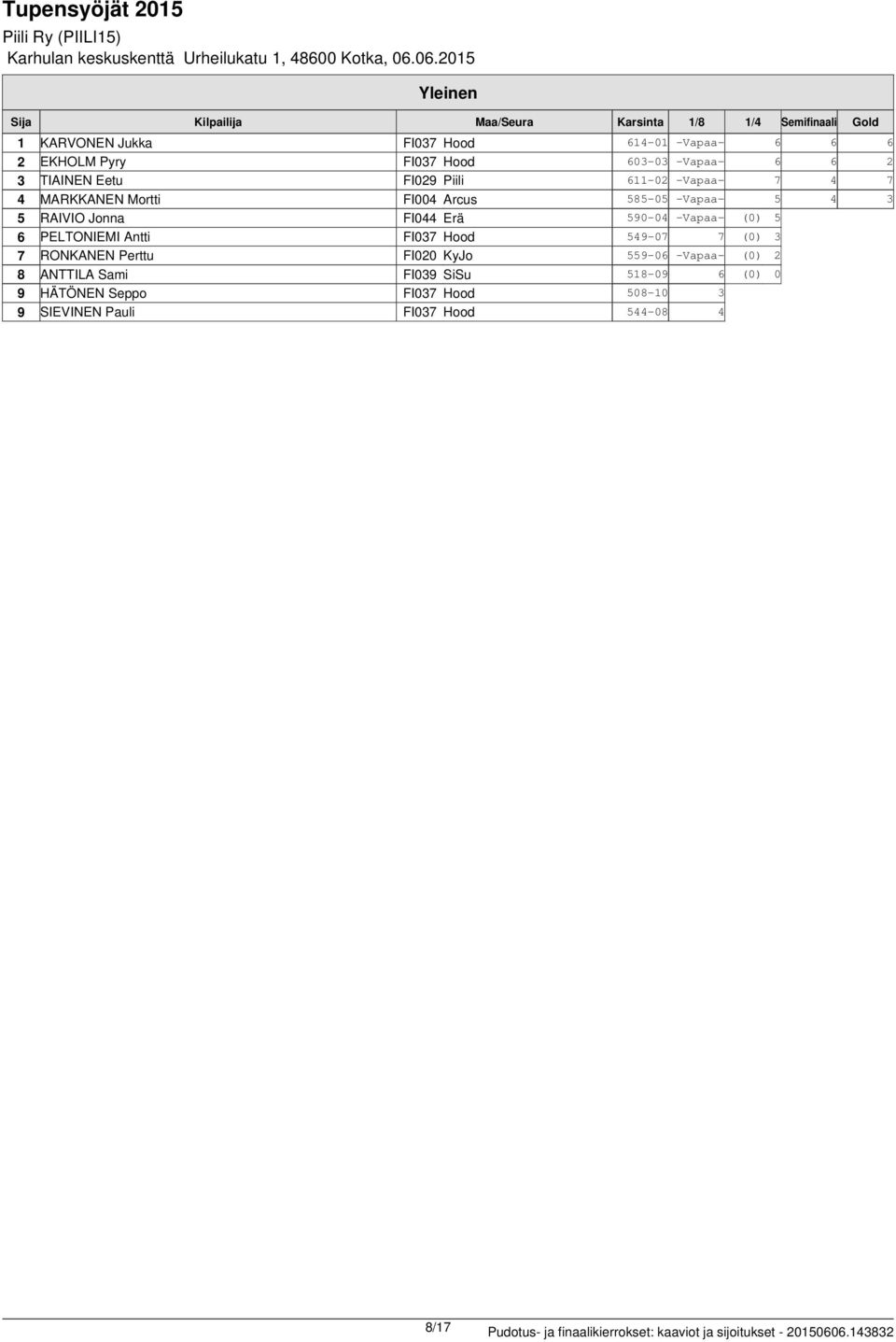 -Vapaa- (0) 5 PELTONIEMI Antti FI037 Hood 549-07 7 (0) 3 7 RONKANEN Perttu FI020 KyJo 559-0 -Vapaa- (0) 2 8 ANTTILA Sami FI039 SiSu 518-09 (0)