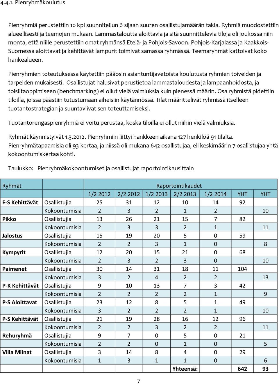 Pohjois-Karjalassa ja Kaakkois- Suomessa aloittavat ja kehittävät lampurit toimivat samassa ryhmässä. Teemaryhmät kattoivat koko hankealueen.