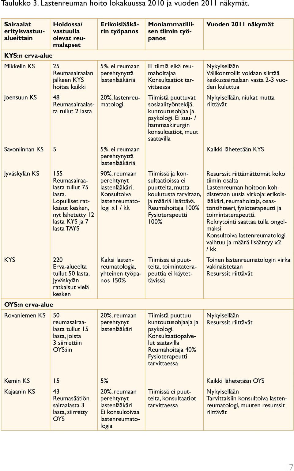 Erikoislääkärin työpanos 5%, ei reumaan perehtynyttä lastenlääkäriä 20%, lastenreumatologi Savonlinnan KS 5 5%, ei reumaan perehtynyttä lastenlääkäriä Jyväskylän KS 155 Reumasairaalasta tullut 75