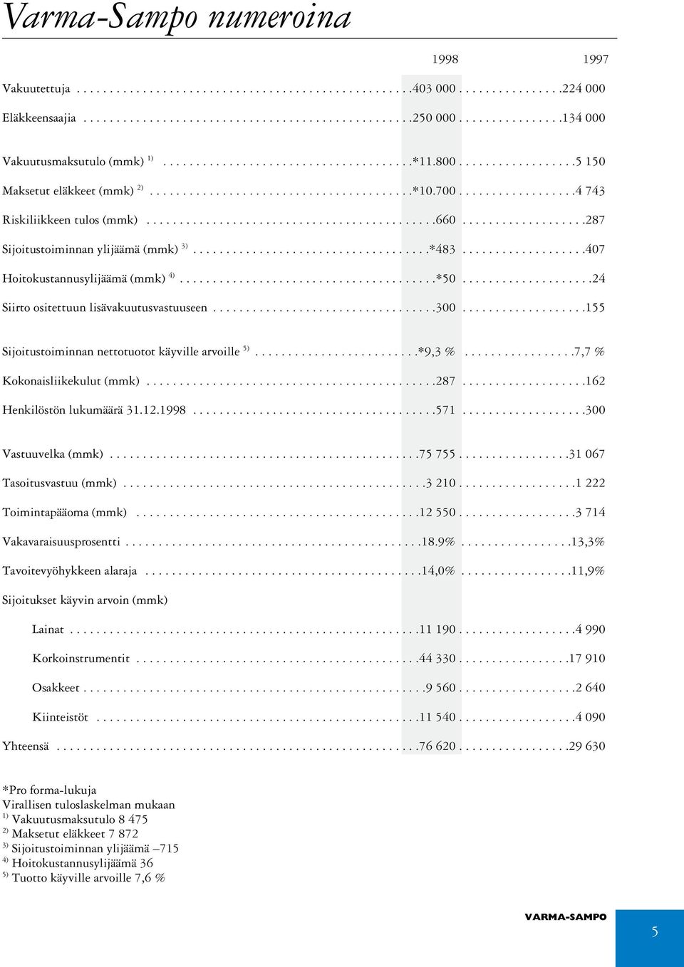 .................4 743 Riskiliikkeen tulos (mmk)............................................660...................287 Sijoitustoiminnan ylijäämä (mmk) 3)....................................*483.