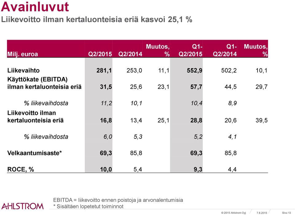 kertaluonteisia eriä 31,5 25,6 23,1 57,7 44,5 29,7 % liikevaihdosta 11,2 10,1 10,4 8,9 Liikevoitto ilman kertaluonteisia eriä 16,8 13,4 25,1