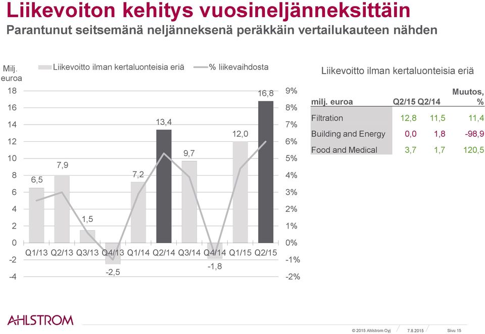 13,4 9,7 12,0 16,8 9% 8% 7% 6% 5% 4% milj.