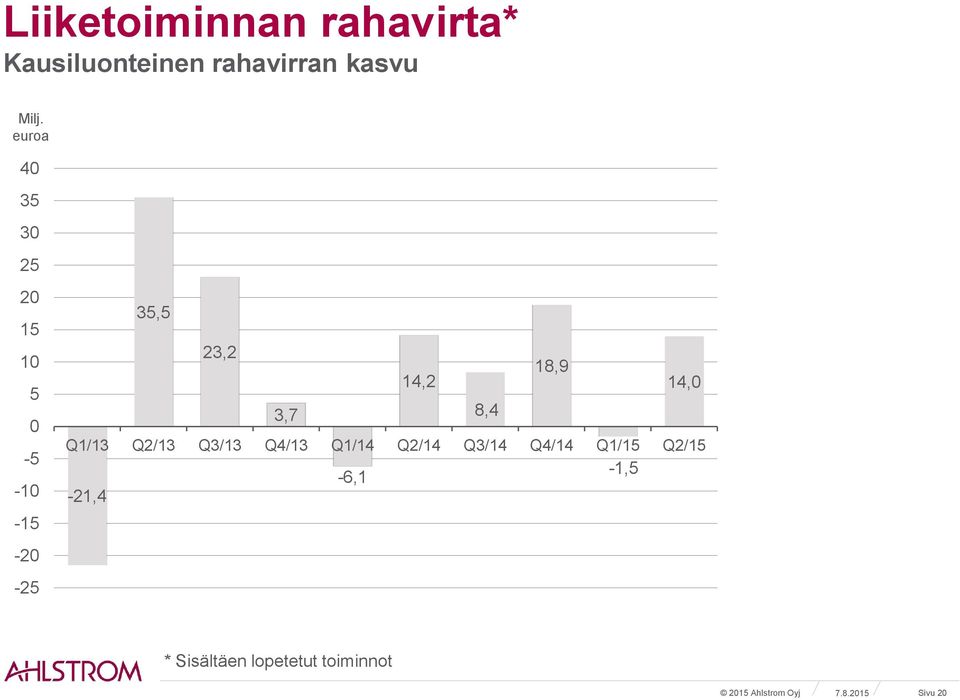 14,0 Q1/13 Q2/13 Q3/13 3,7 Q4/13 Q1/14 Q2/14 8,4 Q3/14 Q4/14 Q1/15