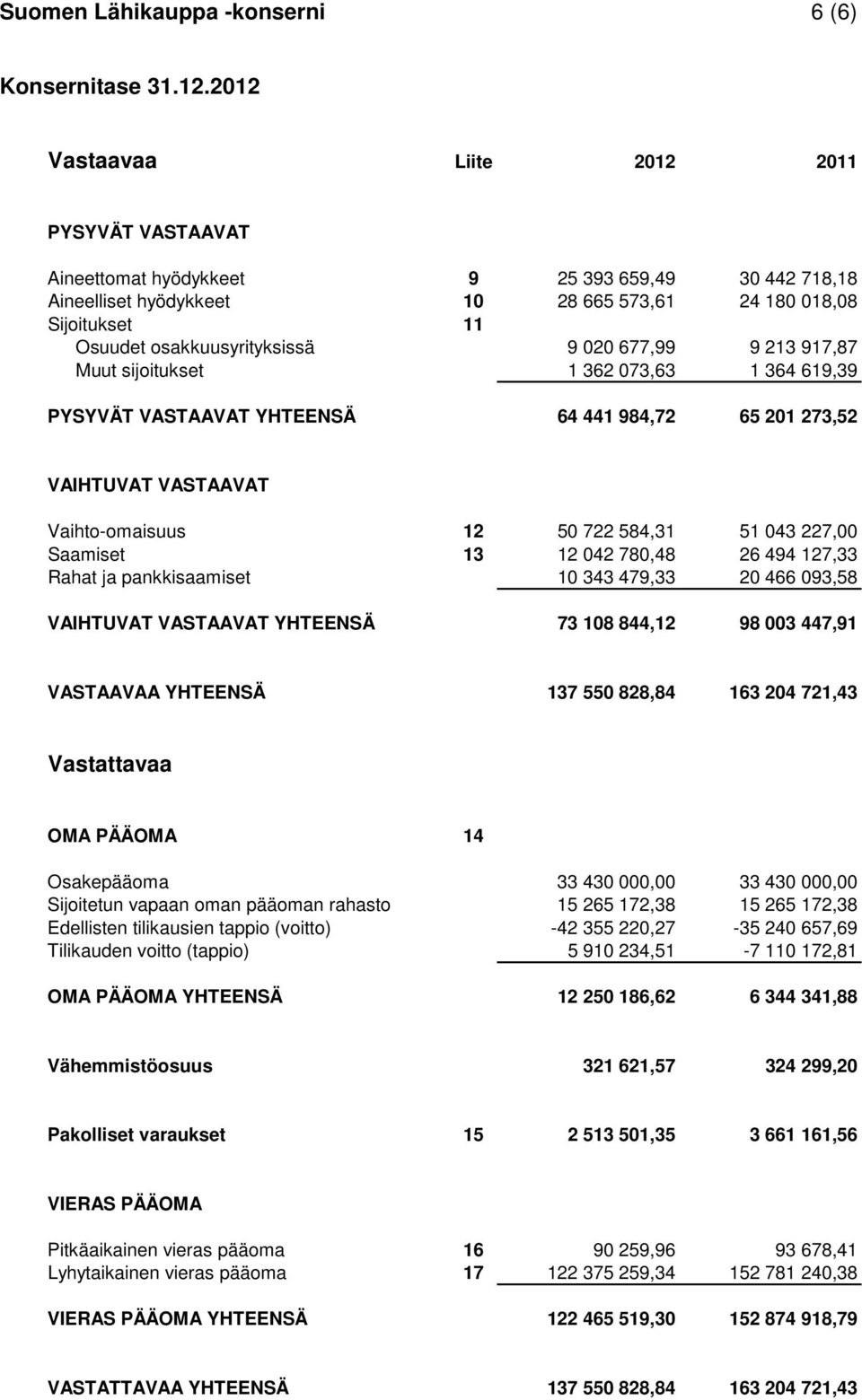 9 020 677,99 9 213 917,87 Muut sijoitukset 1 362 073,63 1 364 619,39 PYSYVÄT VASTAAVAT YHTEENSÄ 64 441 984,72 65 201 273,52 VAIHTUVAT VASTAAVAT Vaihto-omaisuus 12 50 722 584,31 51 043 227,00 Saamiset