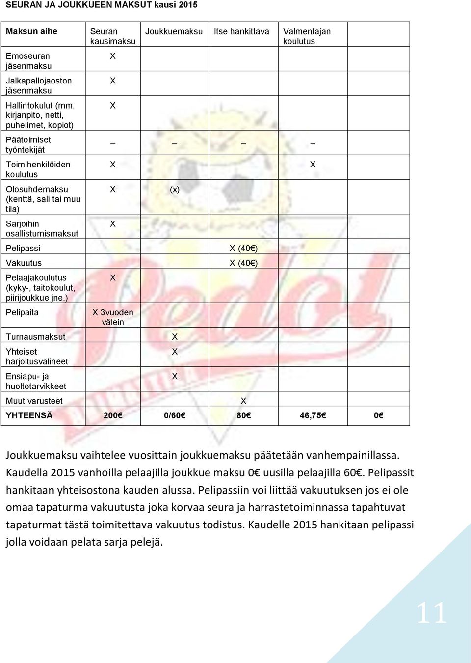 Sarjoihin osallistumismaksut (x) Pelipassi (40 ) Vakuutus (40 ) Pelaajakoulutus (kyky-, taitokoulut, piirijoukkue jne.