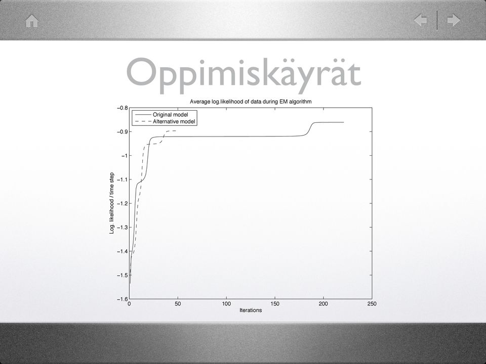 likelihood of data during EM algorithm 1 Log.