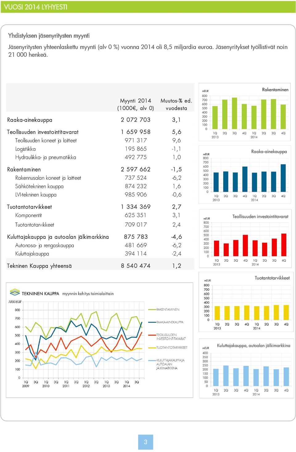 vuodesta Raaka-ainekauppa 2 072 703 3,1 Teollisuuden investointitavarat 1 659 958 5,6 Teollisuuden koneet ja laitteet 971 317 9,6 Logistiikka 195 865-1,1 Hydrauliikka- ja pneumatiikka 492 775 1,0