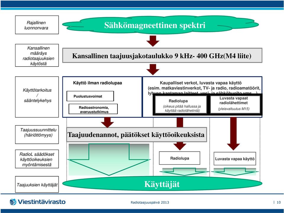 matkaviestinverkot, TV- ja radio, radioamatöörit, lyhyen kantaman laitteet, vesi- ja sähköhuolto yms ) Radiolupa (oikeus pitää hallussa ja käyttää radiolähetintä) Luvasta vapaat