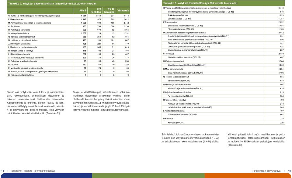 Muu palvelutoiminta 1 002 214 15 1 231 Q. Terveys- ja sosiaalipalvelut 563 210 82 855 N. Hallinto- ja tukipalvelutoiminta 423 283 101 807 J. Informaatio ja viestintä 405 226 88 719 I.