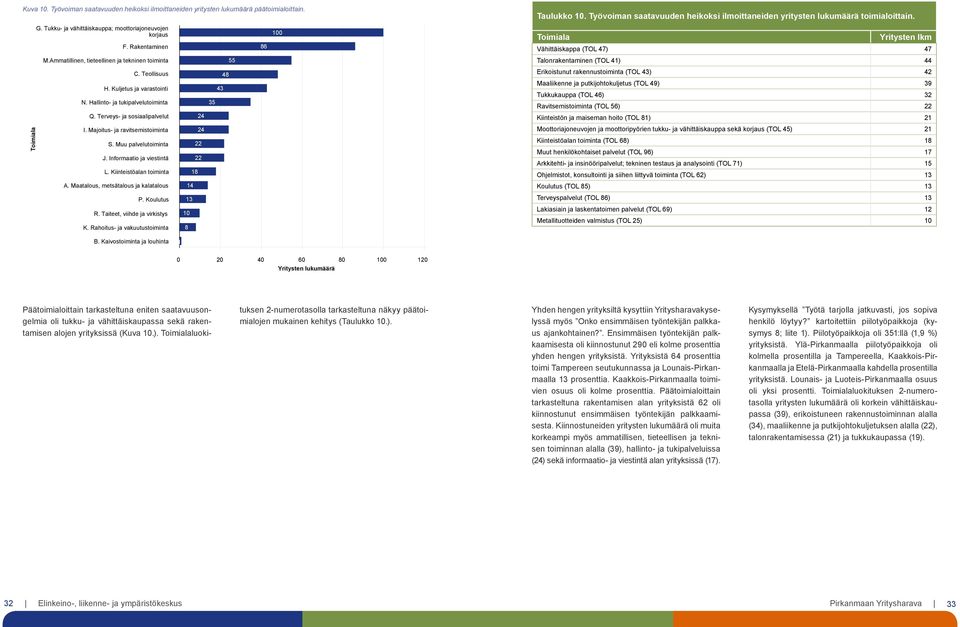 Terveys- ja sosiaalipalvelut I. Majoitus- ja ravitsemistoiminta S. Muu palvelutoiminta J. Informaatio ja viestintä L. Kiinteistöalan toiminta A. Maatalous, metsätalous ja kalatalous P. Koulutus R.