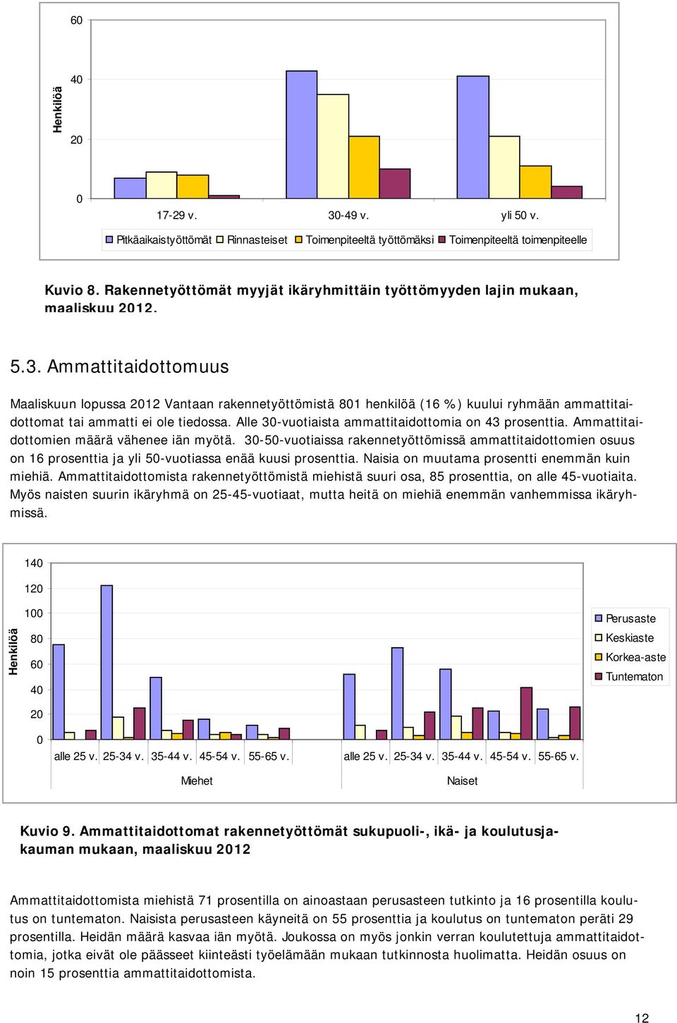 Ammattitaidottomuus Maaliskuun lopussa 2012 Vantaan rakennetyöttömistä 801 henkilöä (16 %) kuului ryhmään ammattitaidottomat tai ammatti ei ole tiedossa.