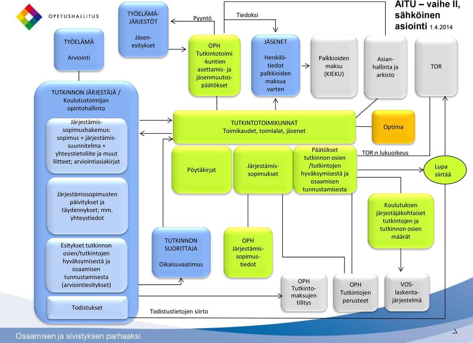 2014 TOR Järjestämissopimushakemus: sopimus + järjestämissuunnitelma + yhteystietoliite ja muut liitteet; arviointiasiakirjat Järjestämissopimusten päivitykset ja täydennykset; mm.