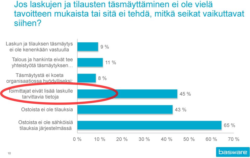 Laskun ja tilauksen täsmäytys ei ole kenenkään vastuulla 9 % Talous ja hankinta eivät tee yhteistyötä täsmäytyksen