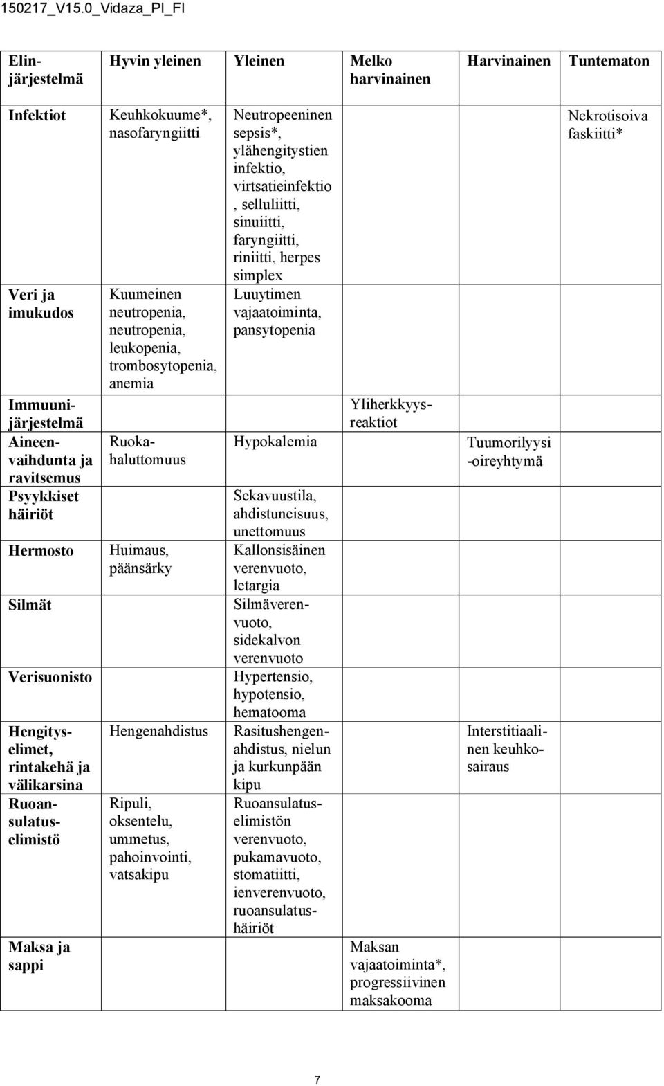 pahoinvointi, vatsakipu Neutropeeninen sepsis*, ylähengitystien infektio, virtsatieinfektio, selluliitti, sinuiitti, faryngiitti, riniitti, herpes simplex Luuytimen vajaatoiminta, pansytopenia