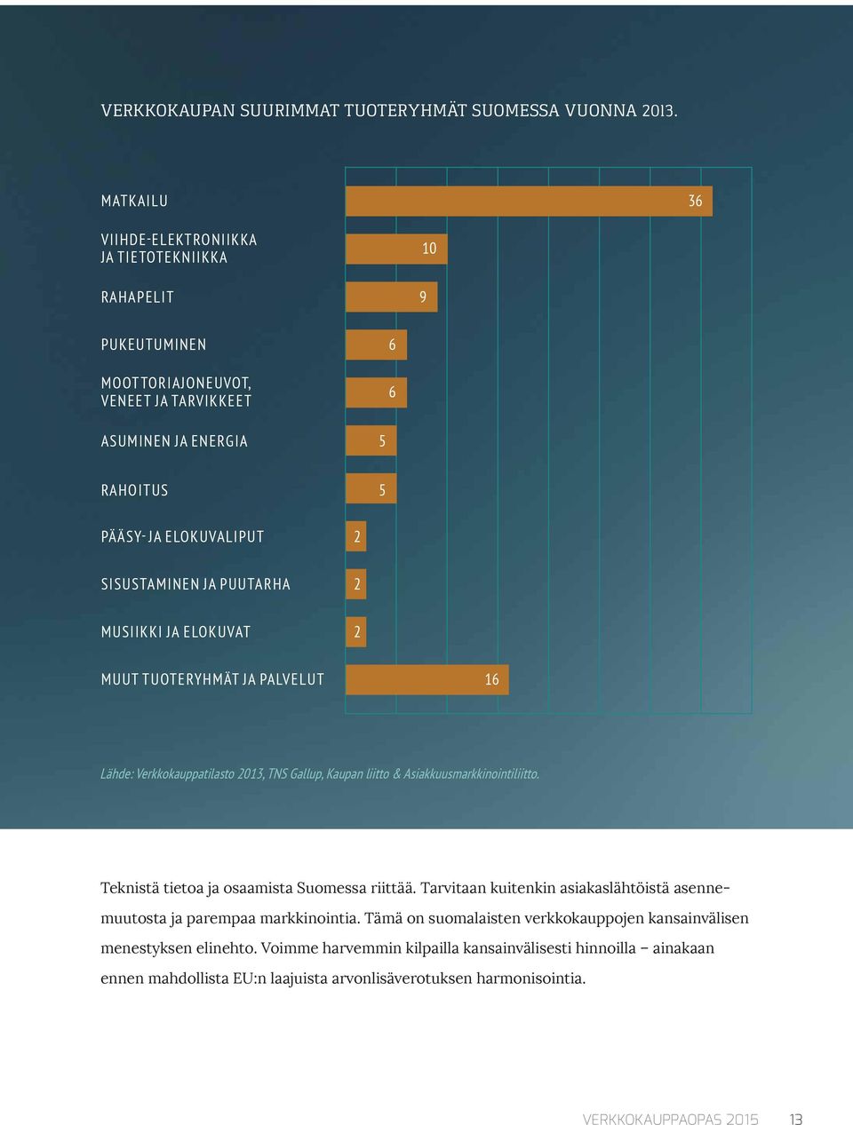 SISUSTAMINEN JA PUUTARHA 2 MUSIIKKI JA ELOKUVAT 2 MUUT TUOTERYHMÄT JA PALVELUT 16 Lähde: Verkkokauppatilasto 2013, TNS Gallup, Kaupan liitto & Asiakkuusmarkkinointiliitto.