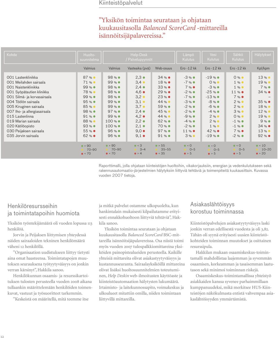 Lastenklinikka 87 % 98 % 2,3 34 % -3 % -19 % 0 % 13 % 001 Meilahden sairaala 71 % 99 % 3,4 18 % -7 % 0 % 1 % 19 % 001 Naistenklinikka 99 % 98 % 2,4 33 % 7 % -3 % 1 % 7 % 001 Syöpätautien klinikka 78