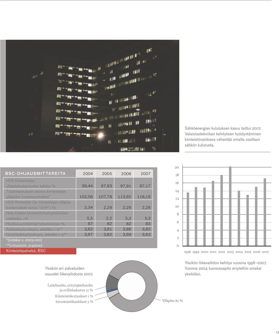 ylläpito kustannukset euroa / brm 2 / kk Help-Deskin kiinteistönhoitoyksiköiden vasteaika, vrk Huoltosuunnitelman toteutuminen % Asiakastyytyväisyys, asteikko 1 5** Henkilöstötyytyväisyys, asteikko 1