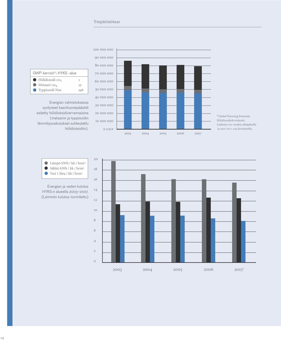 40 000 000 30 000 000 20 000 000 10 000 000 0 gwp 2003 2004 2005 2006 2007 *Global Warming Potential, Hiilidioxidiekvivalentti.